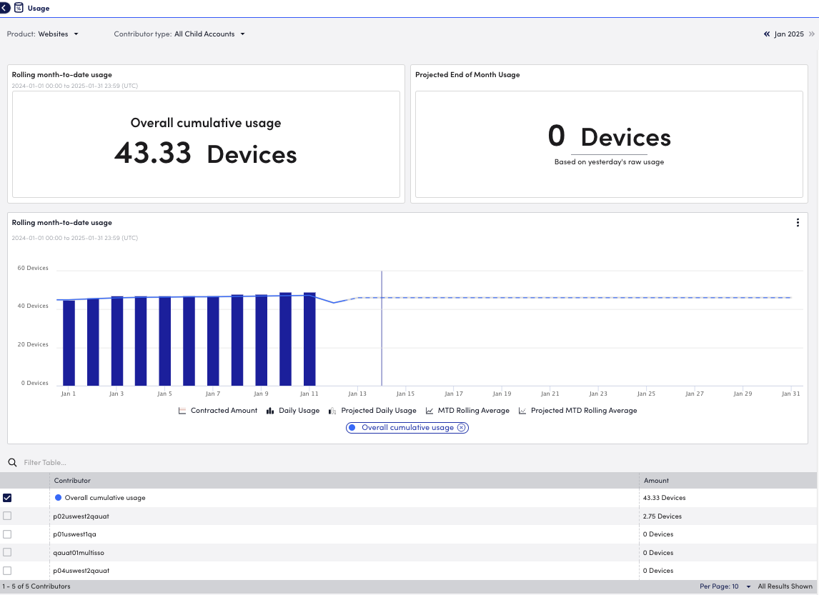 Usage Reporting for website monitoring page displaying device usage metrics and monthly averages in LogicMonitor.